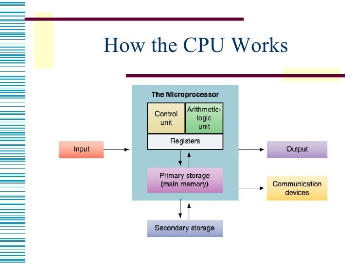 Image result for how cpu works