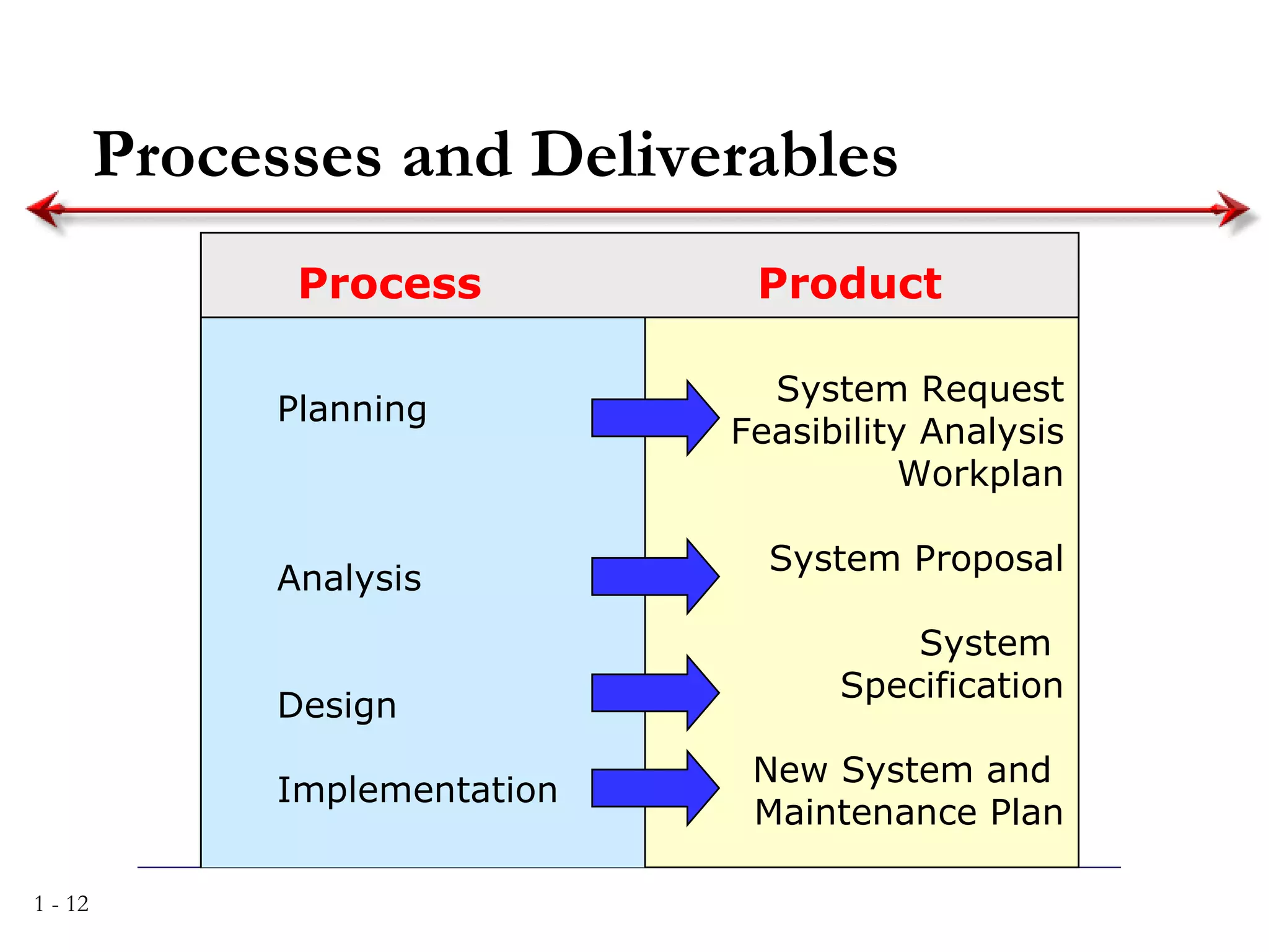 Processes and Deliverables Process Product Planning Analysis Design Implementation System Request Feasibility Analysis Workplan System Proposal System  Specification New System and  Maintenance Plan 