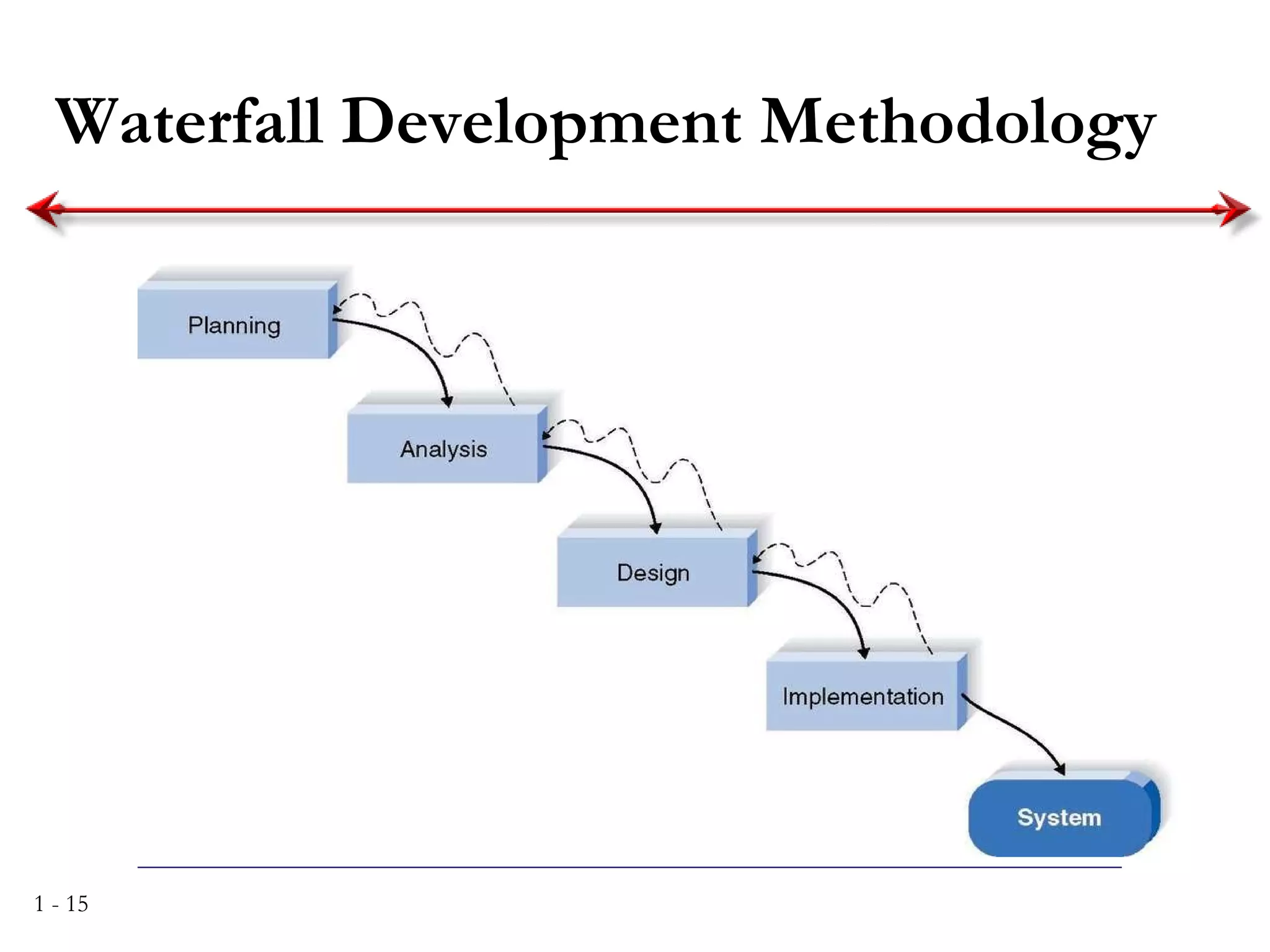Waterfall Development Methodology 