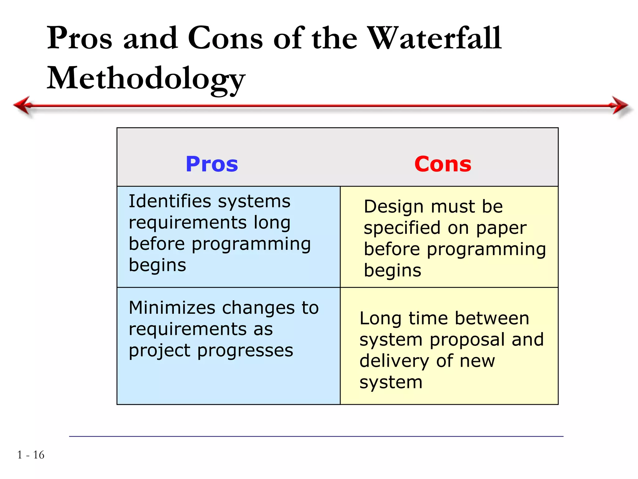 Pros and Cons of the Waterfall Methodology Pros Cons Identifies systems  requirements long  before programming  begins Minimizes changes to  requirements as project progresses Design must be  specified on paper  before programming  begins Long time between  system proposal and  delivery of new  system 