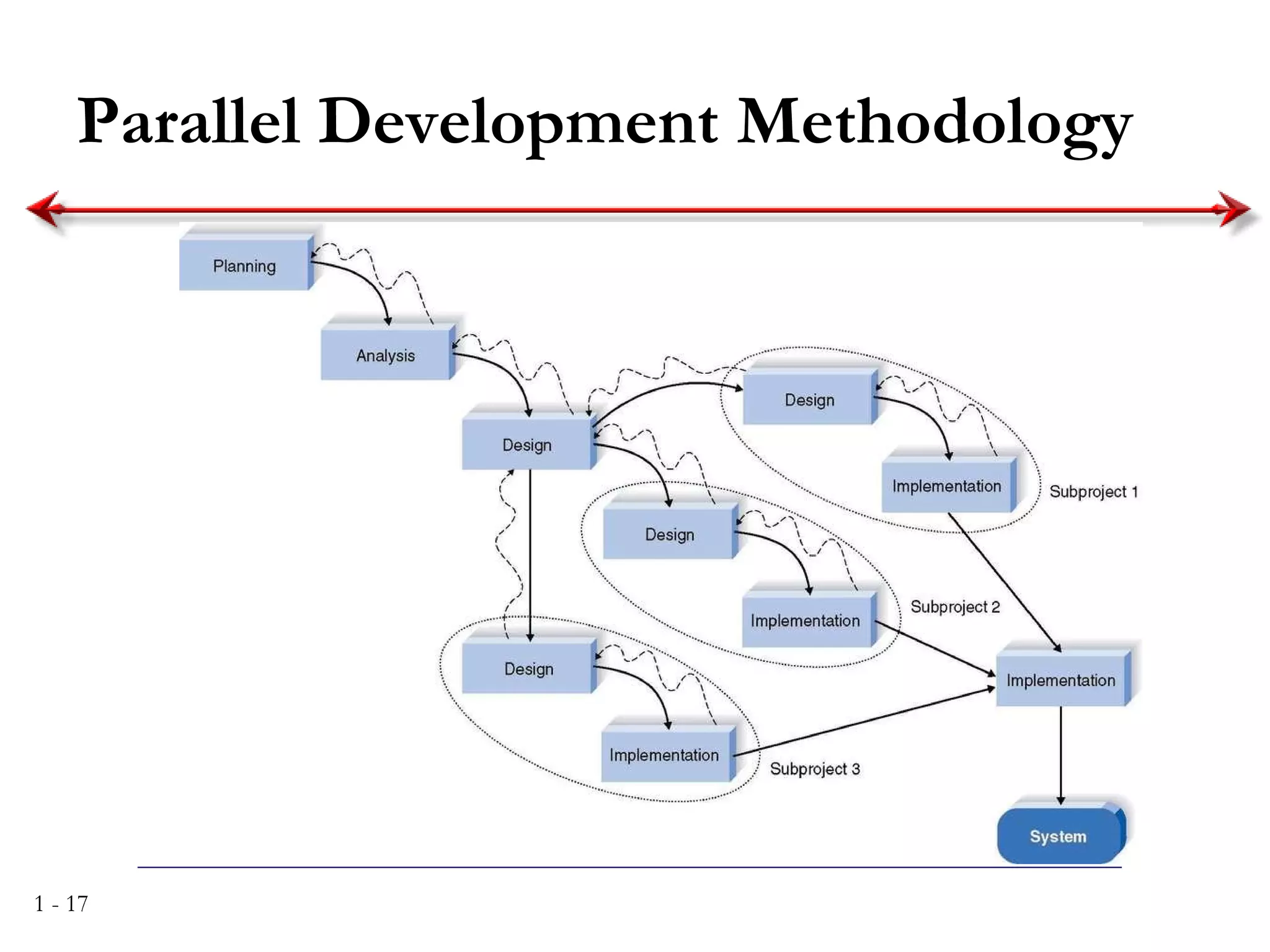 Parallel Development Methodology 