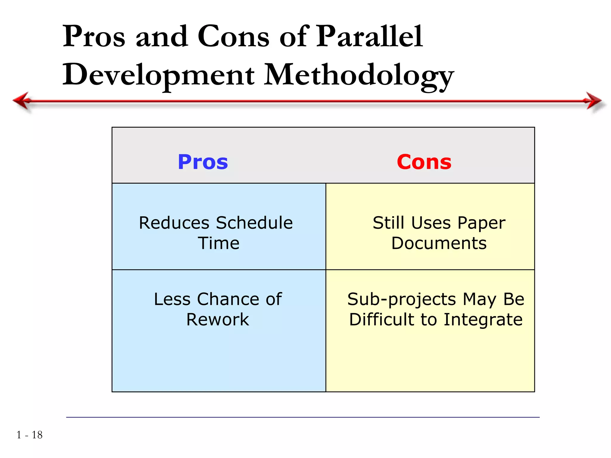 Pros and Cons of Parallel Development Methodology Pros Cons Reduces Schedule Time Less Chance of Rework Still Uses Paper Documents Sub-projects May Be Difficult to Integrate 