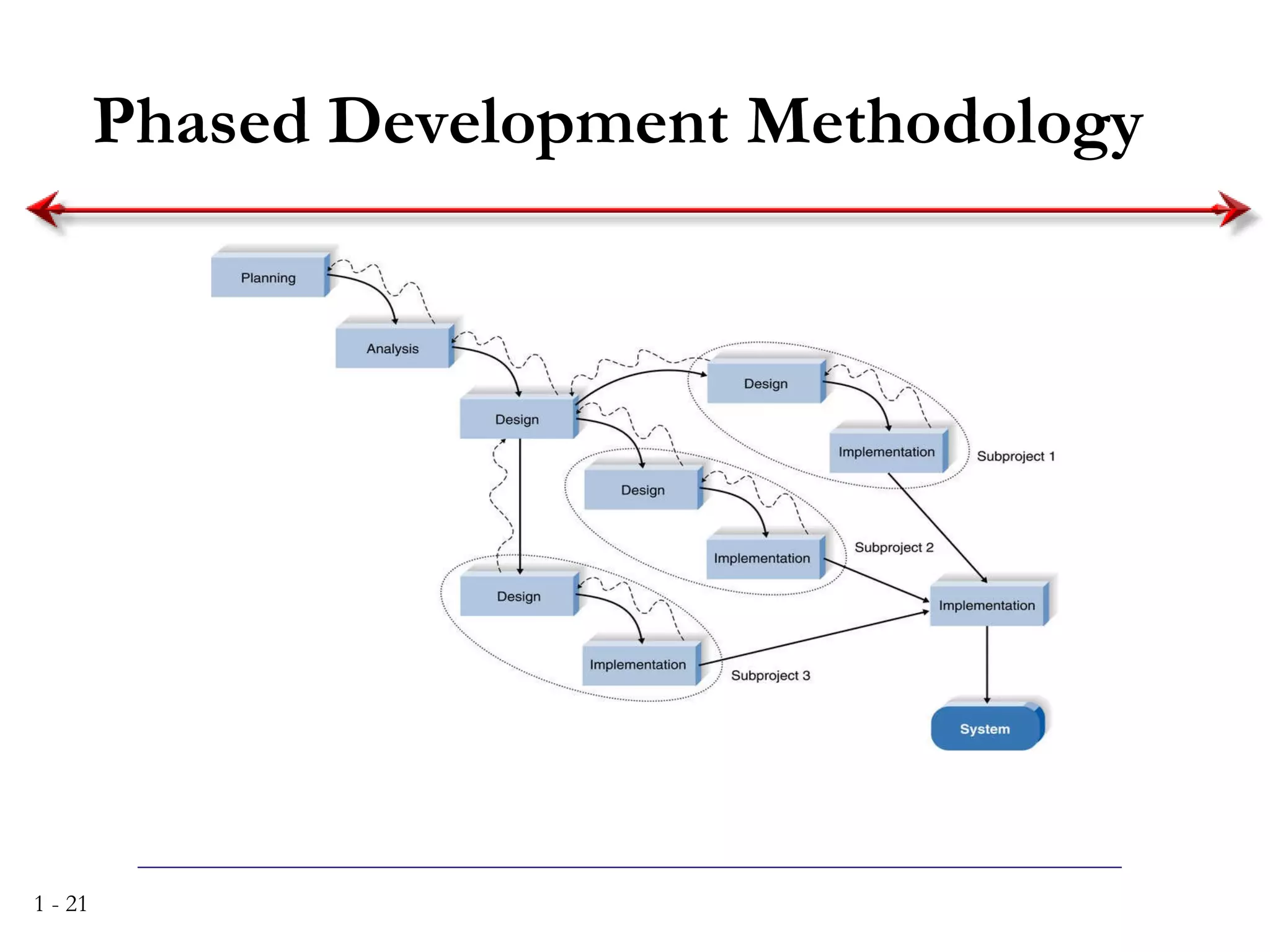 Phased Development Methodology Insert Figure 1-4 here 