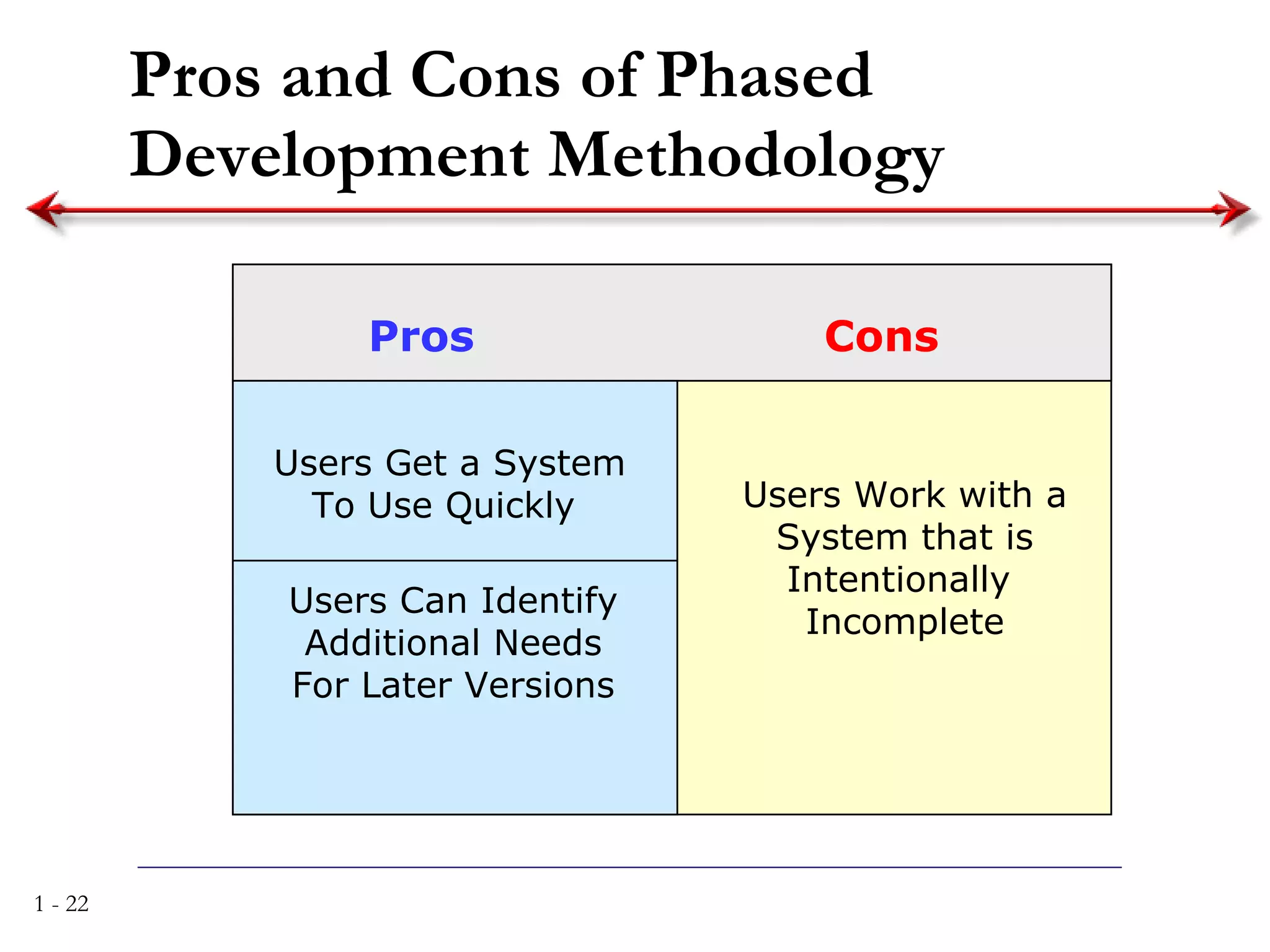 Pros and Cons of Phased Development Methodology Pros Cons Users Get a System To Use Quickly  Users Can Identify Additional Needs For Later Versions Users Work with a System that is Intentionally  Incomplete 