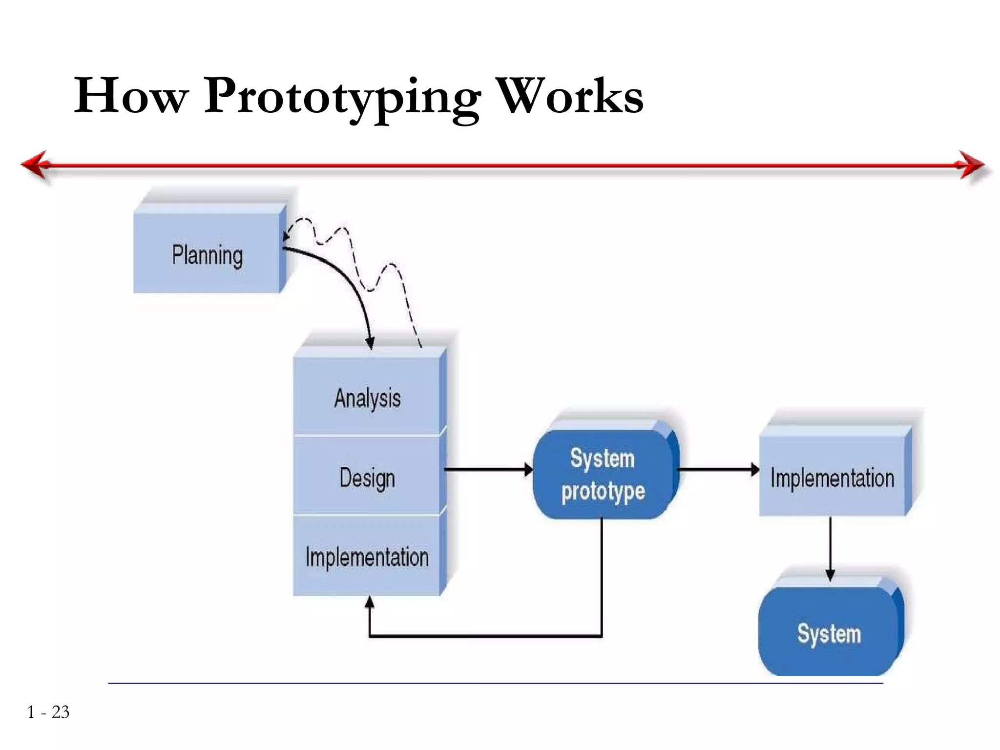 How Prototyping Works 