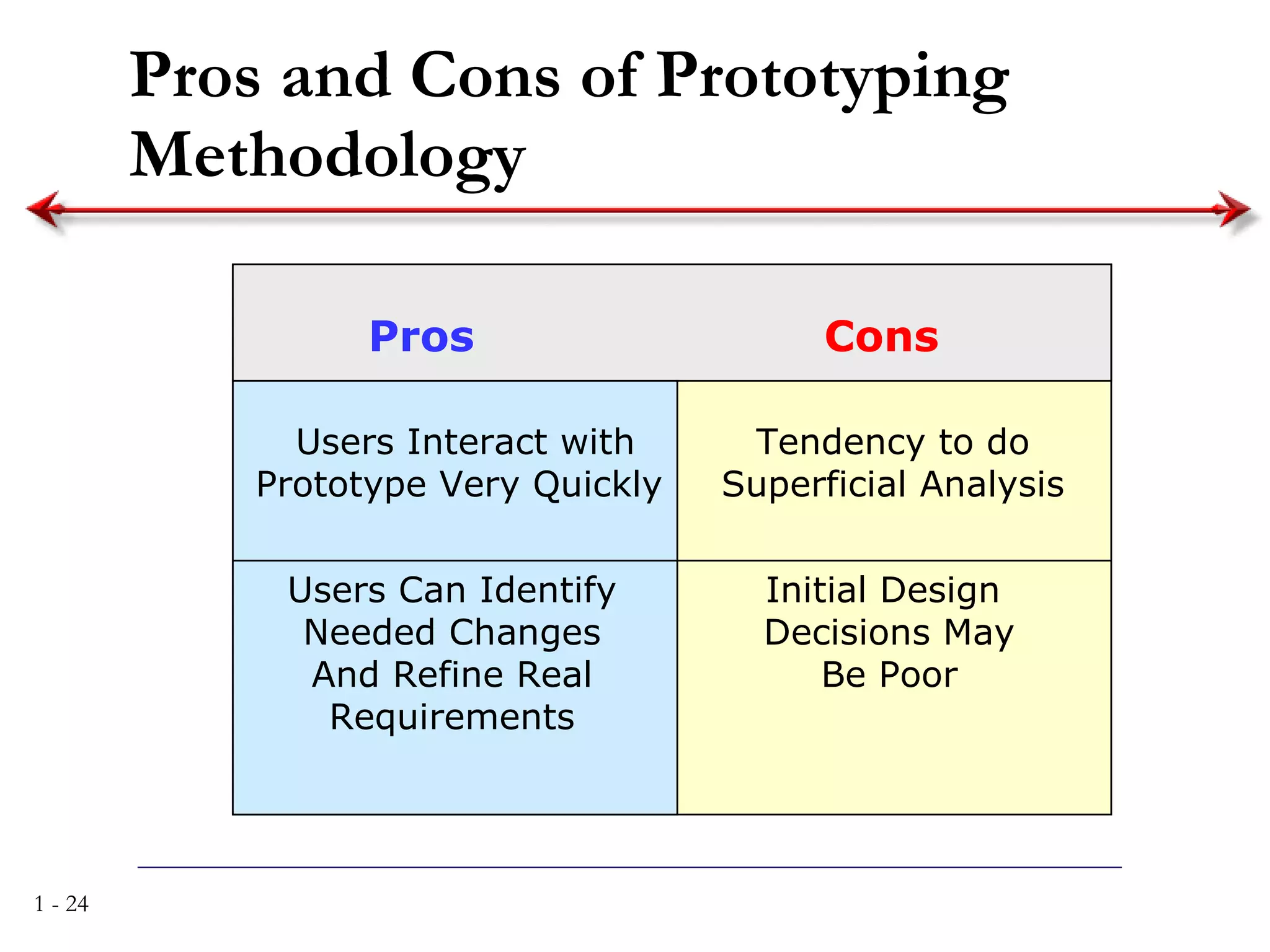 Pros and Cons of Prototyping Methodology Pros Cons Users Interact with Prototype Very Quickly  Users Can Identify Needed Changes And Refine Real Requirements Tendency to do Superficial Analysis Initial Design  Decisions May Be Poor 