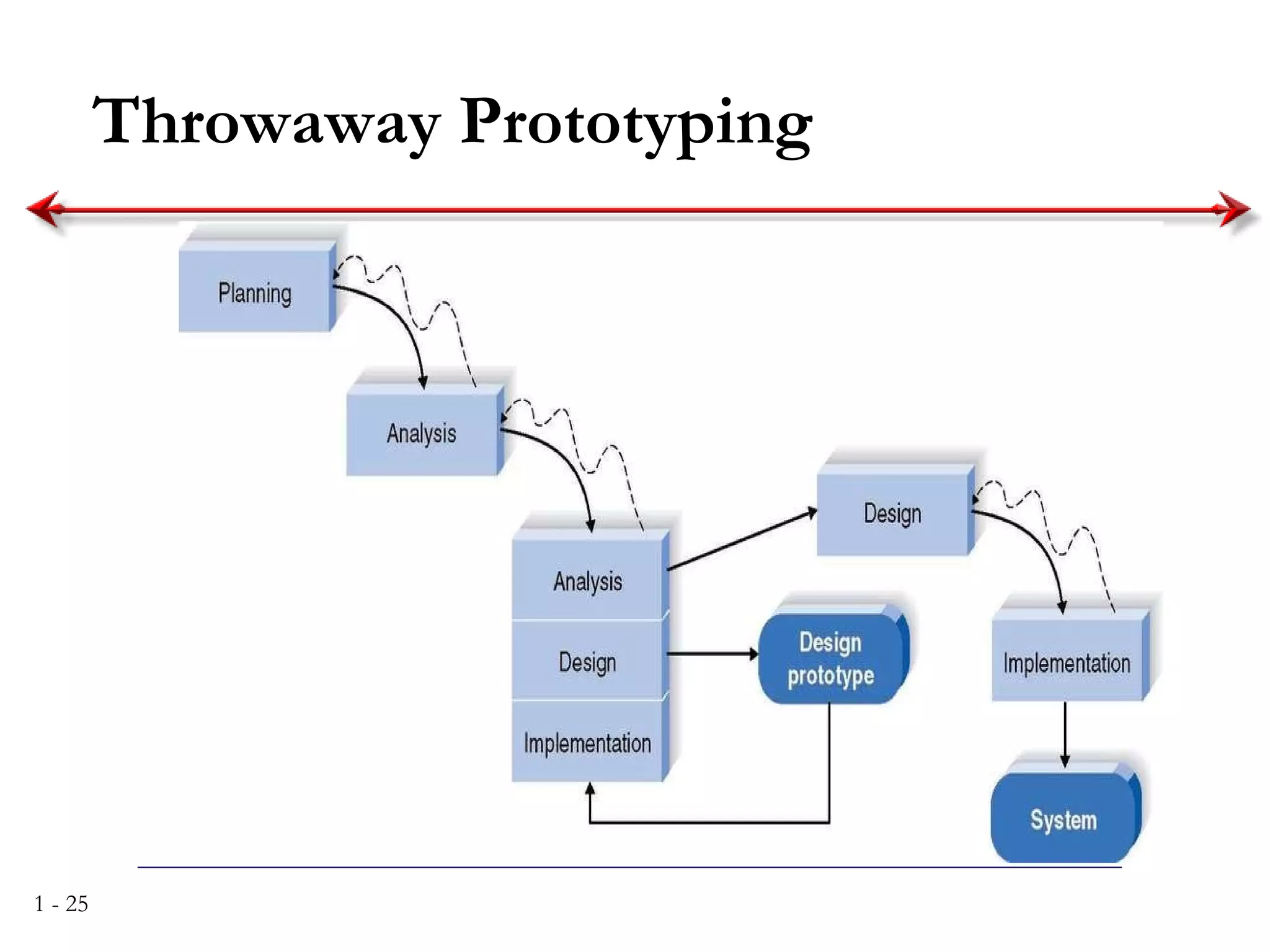 Throwaway Prototyping 