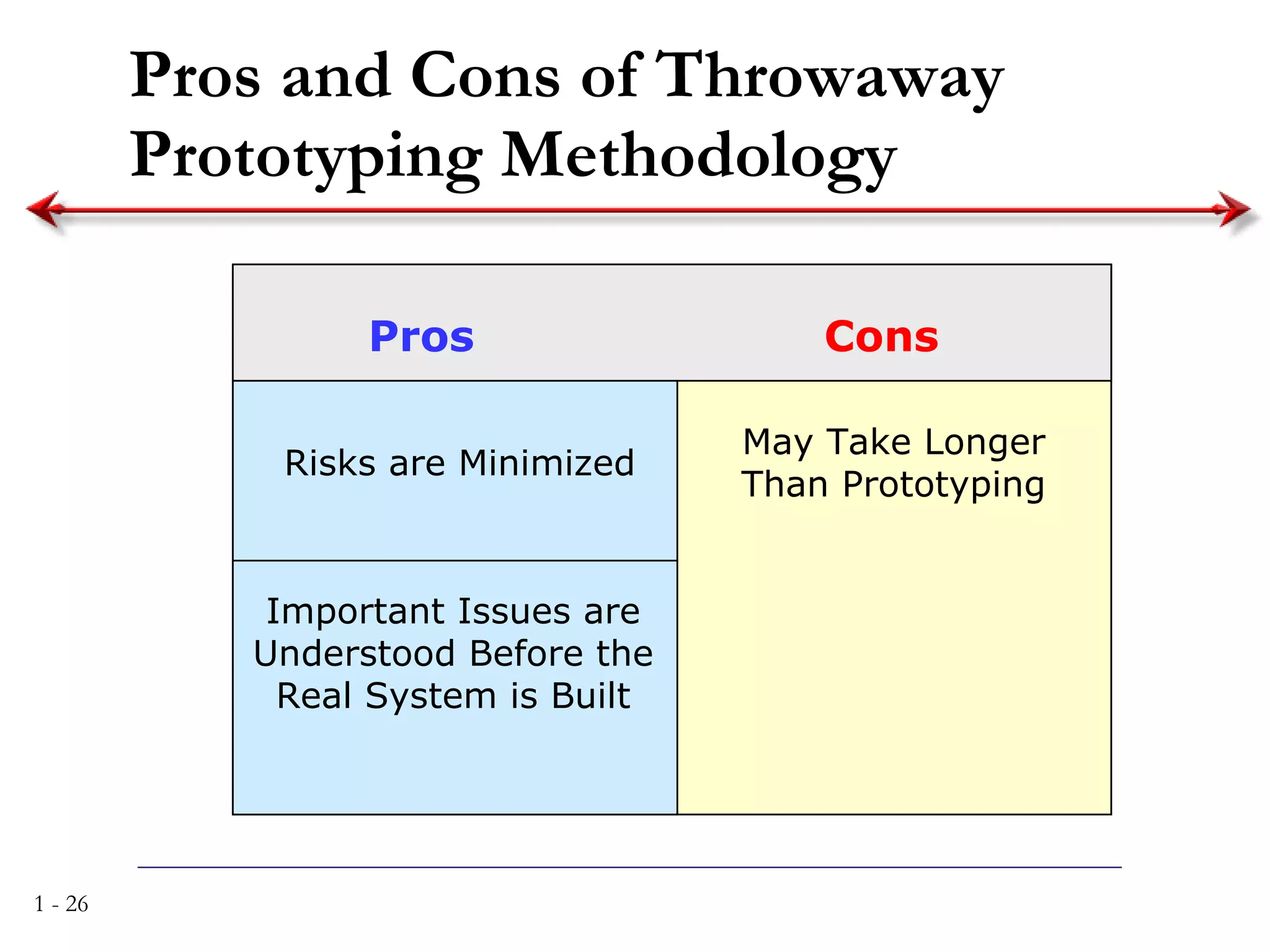 Pros and Cons of Throwaway Prototyping Methodology Pros Cons Risks are Minimized  Important Issues are Understood Before the Real System is Built May Take Longer Than Prototyping 