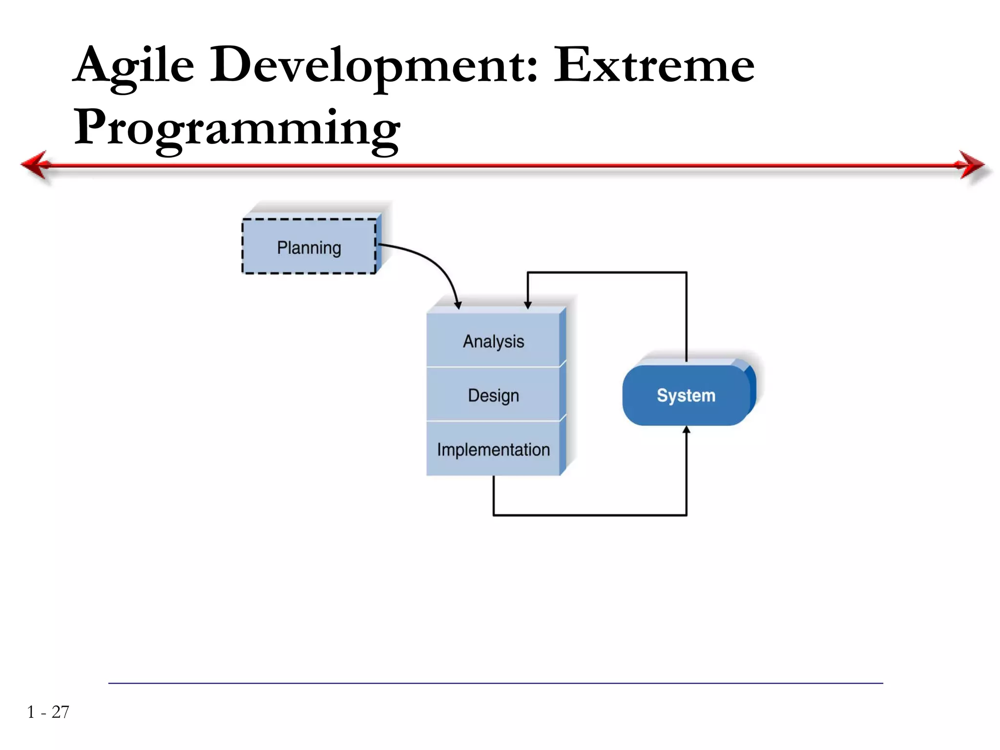 Agile Development: Extreme Programming 