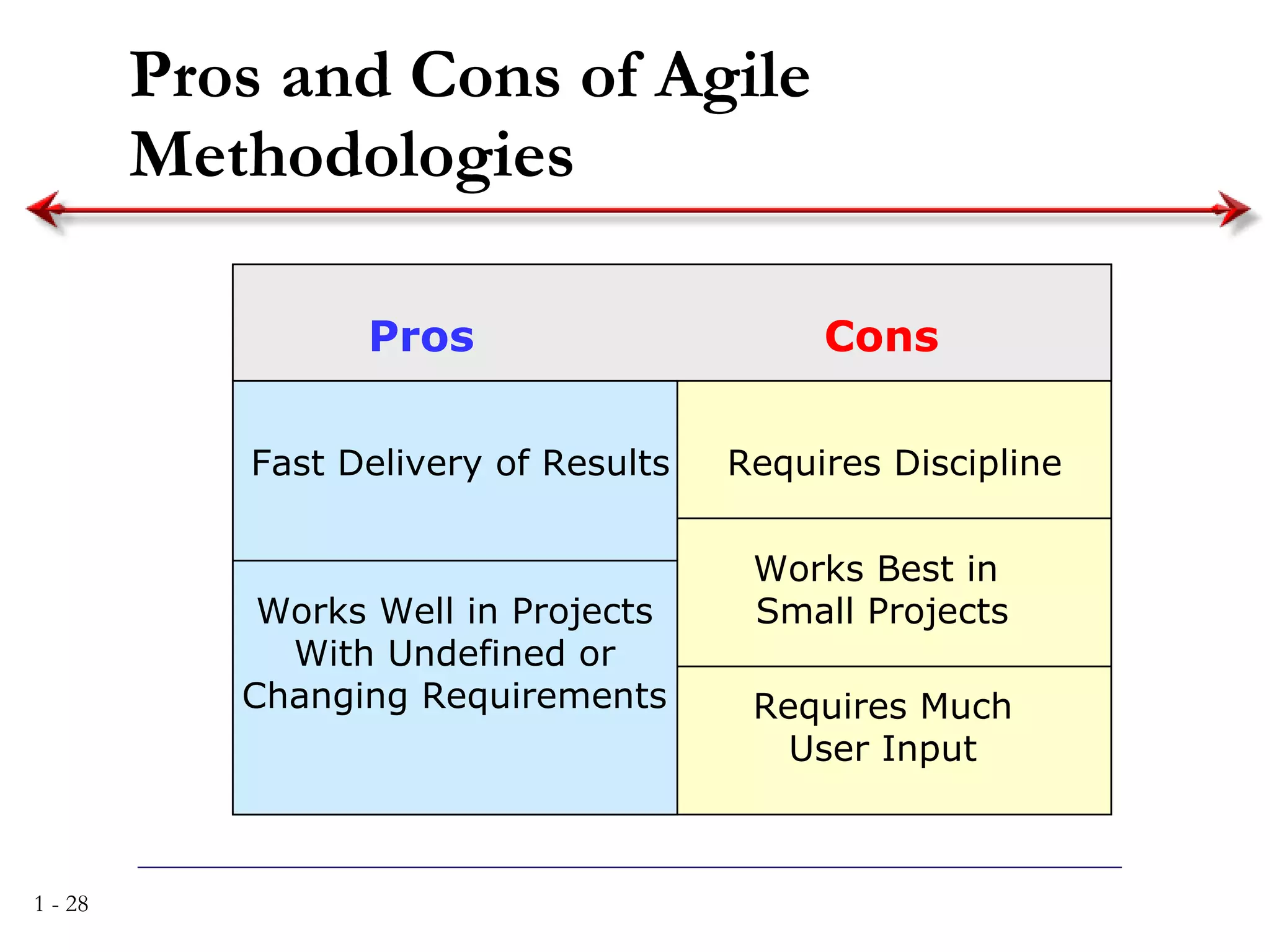 Pros and Cons of Agile Methodologies Pros Cons Fast Delivery of Results  Works Well in Projects With Undefined or Changing Requirements Requires Discipline Works Best in  Small Projects Requires Much User Input 