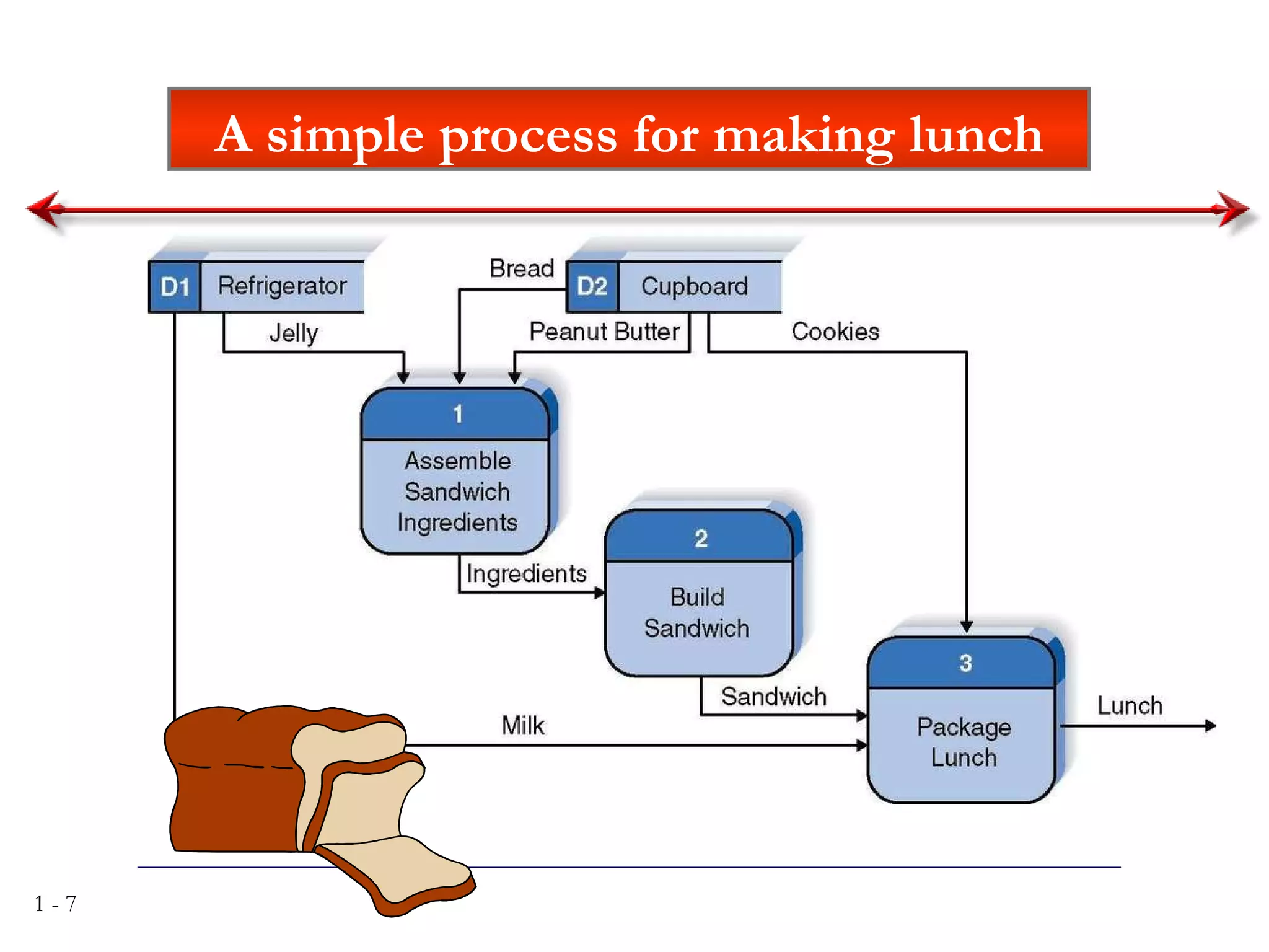 A simple process for making lunch 