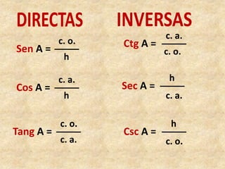 c. o.c. a.c. o.c. a.hhDIRECTASINVERSASSen A = Cos A = Tang A = Ctg A = SecA = Csc A = hhc. a.c. o.c. a.c. o.