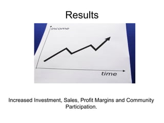 Results
Increased Investment, Sales, Profit Margins and Community
Participation.
 