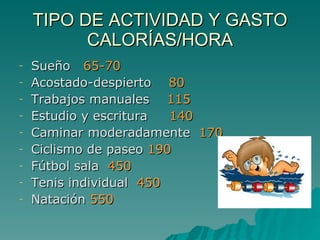 TIPO DE ACTIVIDAD Y GASTO CALORÍAS/HORA Sueño  65-70 Acostado-despierto  80 Trabajos manuales  115 Estudio y escritura  140 Caminar moderadamente  170   Ciclismo de paseo  190 Fútbol sala  450 Tenis individual  450   Natación  550 