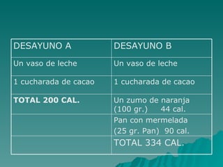 TOTAL 334 CAL. Pan con mermelada (25 gr. Pan)  90 cal.  Un zumo de naranja (100 gr.)  44 cal. TOTAL 200 CAL. 1 cucharada de cacao 1 cucharada de cacao Un vaso de leche Un vaso de leche DESAYUNO B DESAYUNO A 