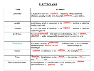 ELECTROLYSIS conduct   platinum   positive   negative   compound   aqueous   molten   compound   electric current   Positive cathode   Cu 2+   Negative   anode   Cl - release   positive   OH - TERM MEANING Conductor A substance that can ……………… electricity without chemical changes, usually in solid form. Example  ………… ….., and carbon.  Anode A conductor which is connected to the  ……… …  terminal of batteries in electrolytic cell. Cathode A conductor which is connected to the …………  terminal of batteries in electrolytic cell Electrolyte Chemical  ……........  that can conduct electricity either in  ………… or …………. state  because of the presence of free moving ions.  Electrolysis A process  whereby a …………….  is decomposed to its constituent elements when  …………… ……… ……….  passes through an electrolyte. Cation ………… ..  ion attracted to the  … ……… …., for example ………..  Anion ………… ..  Ion attracted to the ……………., for example  …………  and ………….. ions  Electrochemical series An arrangement of  metals based on the  tendency to…………………..  electron to form a ………………….. ion. 