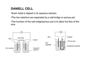 DANIELL CELL Each metal is dipped in its aqueous solution. The two solutions are separated by a salt bridge or porous pot.  The function of the salt bridge/porous pot is to allow the flow of the ions. Copper(II) suphate Zinc sulphate V Zinc Copper Porous pot V Salt bridge Zinc suphate Copper Copper(ii) sulphate Zinc 