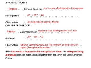 ZINC ELECTRODE : …………………… terminal because ………………………………………….. Half equation  : ……………………………………………………………… Observation  : ……………………………………… COPPER ELECTRODE : ……………… terminal because ………………………………………. Equation  : ……………………………………………………………….. Observation  : ………………………………………………………………… If the  zinc metal is replaced with a magnesium metal , the  voltage reading increases  because magnesium is further from copper in the Electrochemical Series  Negative zinc is more electropositive than copper Zn  -> Zn 2+   + 2e Zinc electrode becomes thinner Positive copper is less electropositive than zinc (i)Brown solid deposited. (ii) The intensity of blue colour of copper(II) sulphate decreases. Cu 2+   + 2e -> Cu 