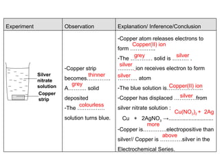 thinner grey colourless Copper(II) ion grey silver silver silver Copper(II) ion silver Cu(NO 3 ) 2  +  2Ag more above Copper atom releases electrons to form ………….. The ………… solid is ………   .  ………   ion receives electron to form ……….. atom The blue solution is………………..  Copper has displaced …………from silver nitrate solution : Cu  +  2AgNO 3  ->............................. Copper is………….electropositive than silver// Copper is …………silver in the Electrochemical Series. Copper strip  becomes…………. A………. solid deposited The …………… solution turns blue. Explanation/ Inference/Conclusion Observation Experiment Silver nitrate solution Copper strip 