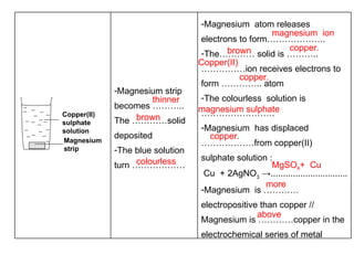thinner brown   colourless   magnesium  ion brown copper. Copper(II) copper. magnesium sulphate copper. MgSO 4 +  Cu more above Copper(II) sulphate solution Magnesium strip Magnesium  atom releases electrons to form……………….. The…………   solid is ………..   ……………ion receives electrons to form ………….. atom The colourless  solution is  ……………………. Magnesium  has displaced ………………from copper(II) sulphate solution : Cu  + 2AgNO 3  ->............................... Magnesium  is ………… electropositive than copper //  Magnesium is …………copper in the electrochemical series of metal Magnesium strip becomes ……….. The …………solid deposited The blue solution turn ……………… 