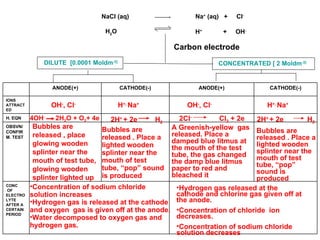 DILUTE  [0.0001 Moldm -3 ]    CONCENTRATED [ 2 Moldm -3 ] NaCI (aq)   H 2 O   Na +  (aq)  +  CI -   H +   +  OH - OH - , Cl - H +,  Na + OH - , Cl - H +,  Na + 4OH -  2H 2 O + O 2 + 4e 2H +  + 2e  H 2 2Cl -   Cl 2  + 2e Bubbles are released , place glowing wooden splinter near the mouth of test tube, glowing wooden splinter lighted up 2H +  + 2e  H 2 Bubbles are  released . Place a lighted wooden splinter near the mouth of test tube, “pop” sound is produced A Greenish-yellow  gas released. Place a damped blue litmus at the mouth of the test tube, the gas changed the damp blue litmus paper to red and bleached it Concentration of sodium chloride solution increases Hydrogen gas is released at the cathode and oxygen  gas is given off at the anode. Water decomposed to oxygen gas and hydrogen gas. Hydrogen gas released at the cathode and chlorine gas given off at the anode. Concentration of chloride  ion decreases. Concentration of sodium chloride solution decreases Bubbles are  released . Place a lighted wooden splinter near the mouth of test tube, “pop” sound is produced Carbon electrode ANODE(+) CATHODE(-) ANODE(+) CATHODE(-) IONS ATTRACTED H. EQN OBSVN/ CONFIRM. TEST CONC OF ELECTROLYTE AFTER A CERTAIN PERIOD 