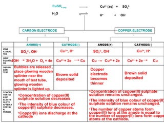 SO 4 2- , OH - Cu 2+ , H + SO 4 2- , OH - Cu 2+ , H + 4OH -  2H 2 O +  O 2  + 4e Cu 2+  + 2e  Cu Cu  Cu 2+  + 2e Cu 2+  + 2e  Cu Bubbles are released , place glowing wooden splinter near the mouth of test tube, glowing wooden splinter is lighted up Brown solid deposited Copper  electrode becomes thinner Brown solid deposited Concentration of copper(II) sulphate solution remains unchanged. The intensity of blue colour of copper(II) sulphate solution remains unchanged. The number of copper atoms form copper(II) ions at the anode is equal to the number of copper(II) ions form copper atoms at the cathode. Concentration of copper(II) sulphate solution decreases The intensity of blue colour of copper(II) sulphate decreases. Copper(II) ions discharge at the cathode H 2 O   H +   +  OH - CARBON ELECTRODE COPPER ELECTRODE CuSO 4  ( aq )   Cu 2+  (aq)  +  SO 4 2-   CARBON ELECTRODE ANODE(+) CATHODE(-) ANODE(+) CATHODE(-) IONS ATTRACTED HALF EQUATION OBSRN/  CON TEST CONCENTRATION OF ELECTROLYTE AFTER A CERTAIN PERIOD 