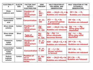 Position of ion in electrochem series H + , SO 4 2- , OH - 2H +  + 2e  ->  H 2 Bubbles are released 4OH -  ->  2H 2 O + O 2  + 4e Bubbles are released Concentration H + , Cl - , OH - Position of ion in electrochem series Position of ion in electrochem series Position of ion in electrochem series Concentration Type of electrode 2H +  +2e  ->  H 2   Bubbles are released 2H +  + 2e  ->  H 2 Bubbles are released 2H +  + 2e  ->  H 2 Bubbles are released 2H + + 2e  ->  H 2 Bubbles are released Ag +   + e  ->  Ag Shiny grey solid deposited Ag +   + e  ->  Ag Shiny grey solid deposited 4OH -  ->  2H 2 O + O 2 + 4e Bubbles are released 4OH -  -> 2H 2 O + O 2  + 4e Bubbles are released 4OH -  ->  2H 2 O +O 2 + 4e Bubbles are released 2Cl - ->   Cl 2  + 2e A greenish-yellow  gas released  2I -   ->  I 2  + 2e Brown solution is formed Ag + , NO 3 - , H + , OH - Ag + , NO 3 - , H + , OH - ,  K + , H + , I - , OH -  K + , H + , I - , OH - H + , Na +,  OH - , SO 2 - Ag  -> Ag +  + e Silver electrode becomes thinner ELECTROLYTE ELECTRODE FACTOR THAT AFFECT ELECTROLYSIS IONS PRESENT  HALF EQUATION AT THE ANODE  AND OBSERVATION HALF  EQUATION AT THE CATHODE & OBSERVATION Dilute sulphuric acid Carbon Concentrated hydrochloric acid Carbon Silver nitrate solution Carbon Silver nitrate solution Silver Potassium iodide solution Carbon Concentrated potassium iodide solution Carbon Sodium sulphate solution Carbon 