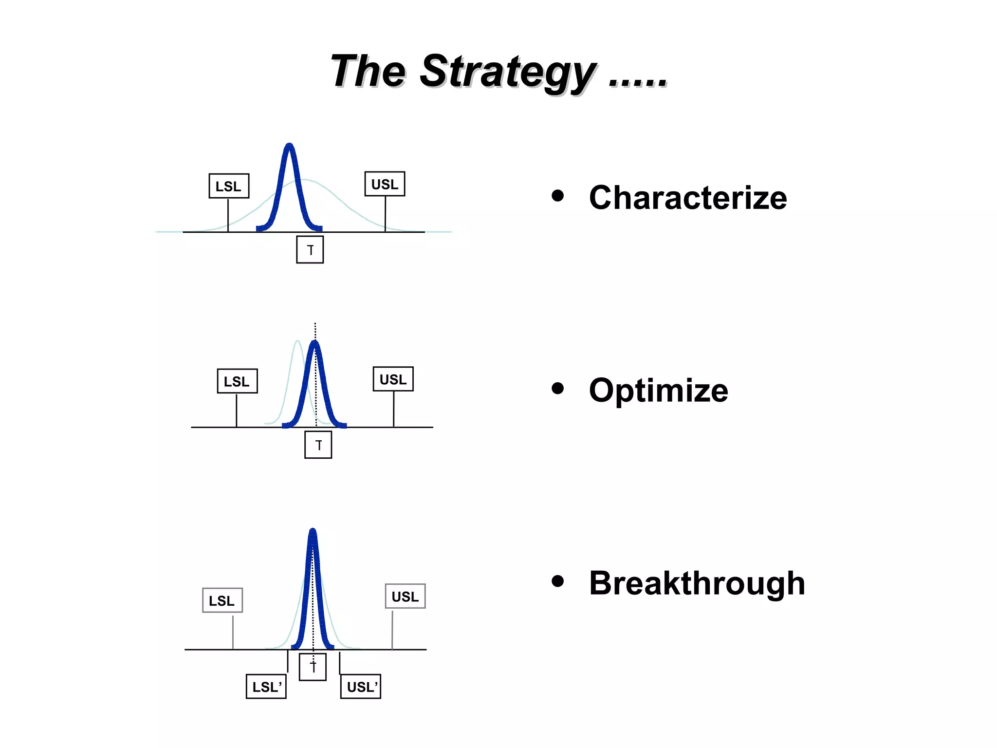 The Strategy ..... Characterize Optimize Breakthrough USL T LSL USL T LSL T USL LSL USL’ LSL’ 