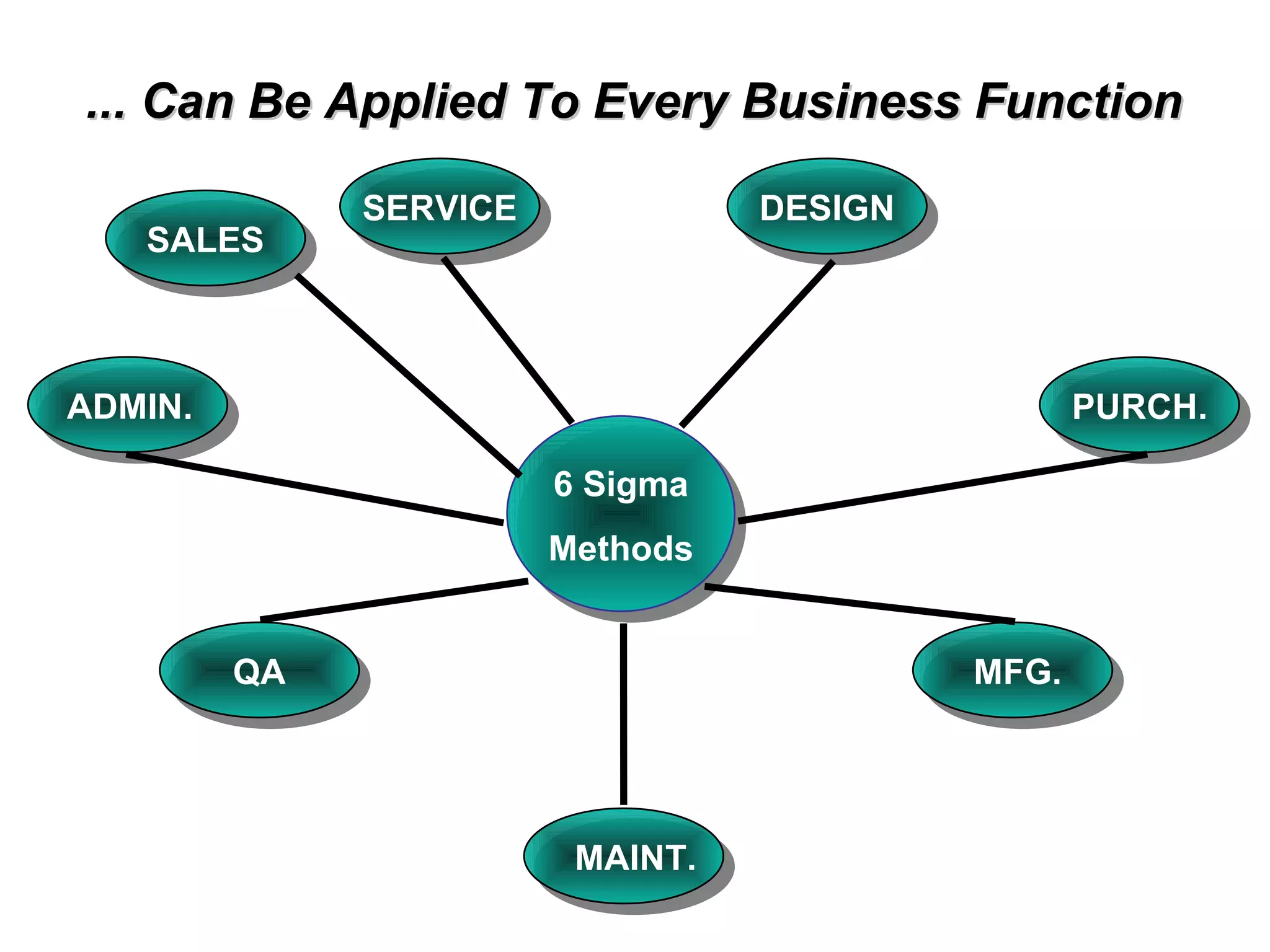 6 Sigma Methods MFG. DESIGN SERVICE PURCH. MAINT. ADMIN. QA ... Can Be Applied To Every Business Function SALES 