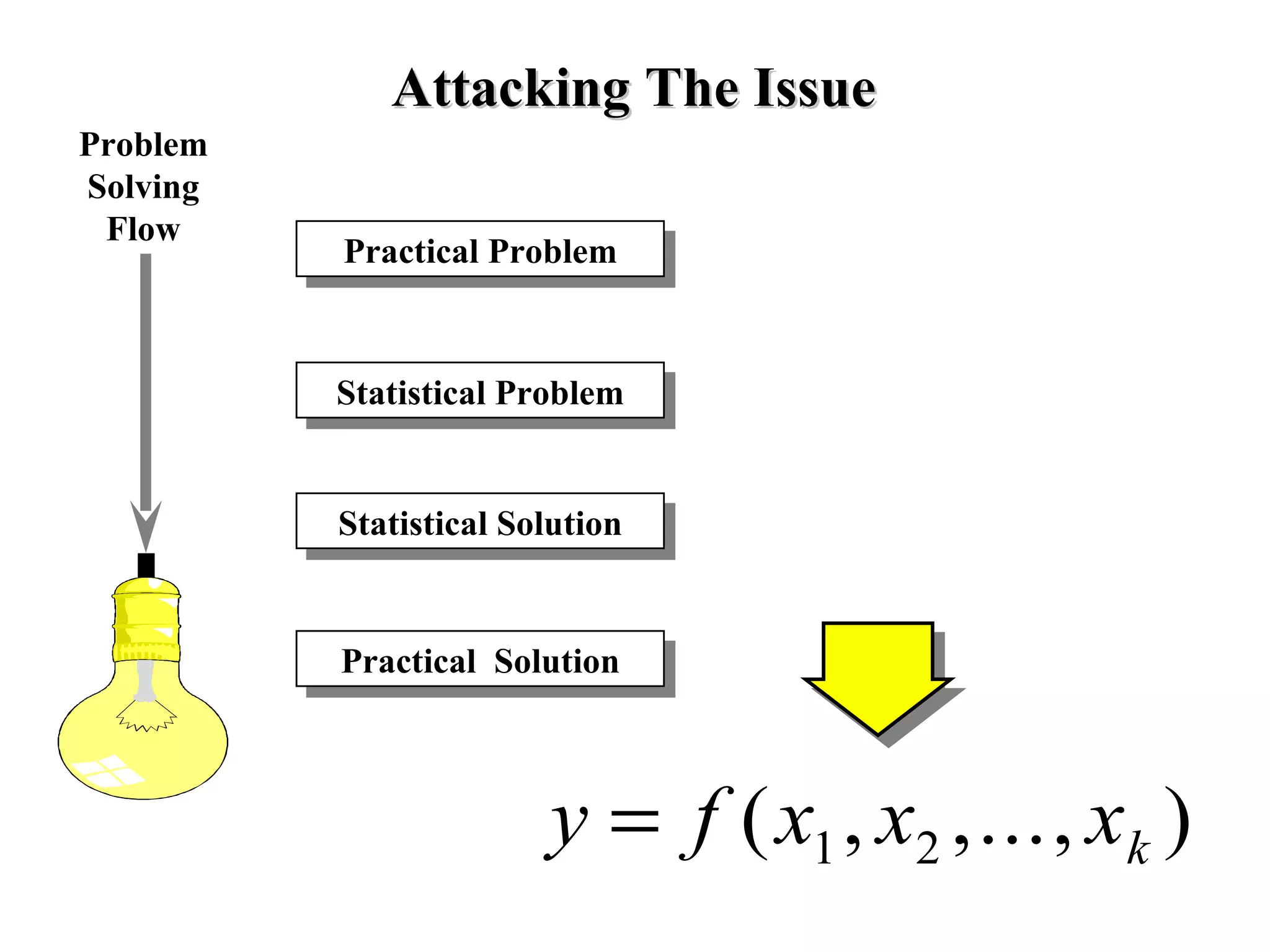 Practical Problem Statistical Problem Statistical Solution Practical  Solution Attacking The Issue Problem Solving Flow 
