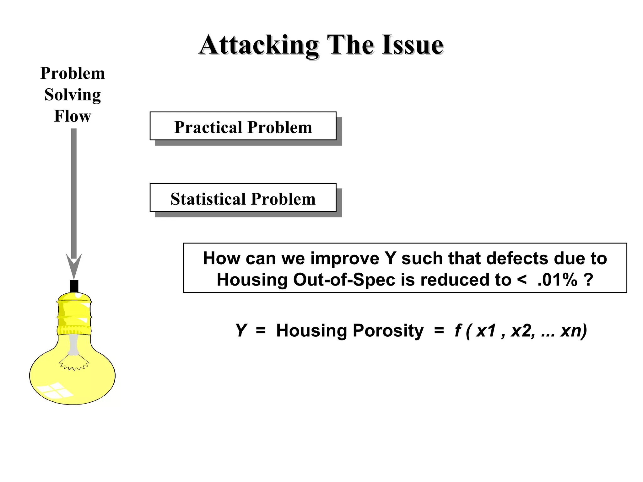 Practical Problem Statistical Problem How can we improve Y such that defects due to Housing Out-of-Spec is reduced to <  .01% ? Y  =  Housing Porosity  =  f ( x1 , x2, ... xn) Attacking The Issue Problem Solving Flow 