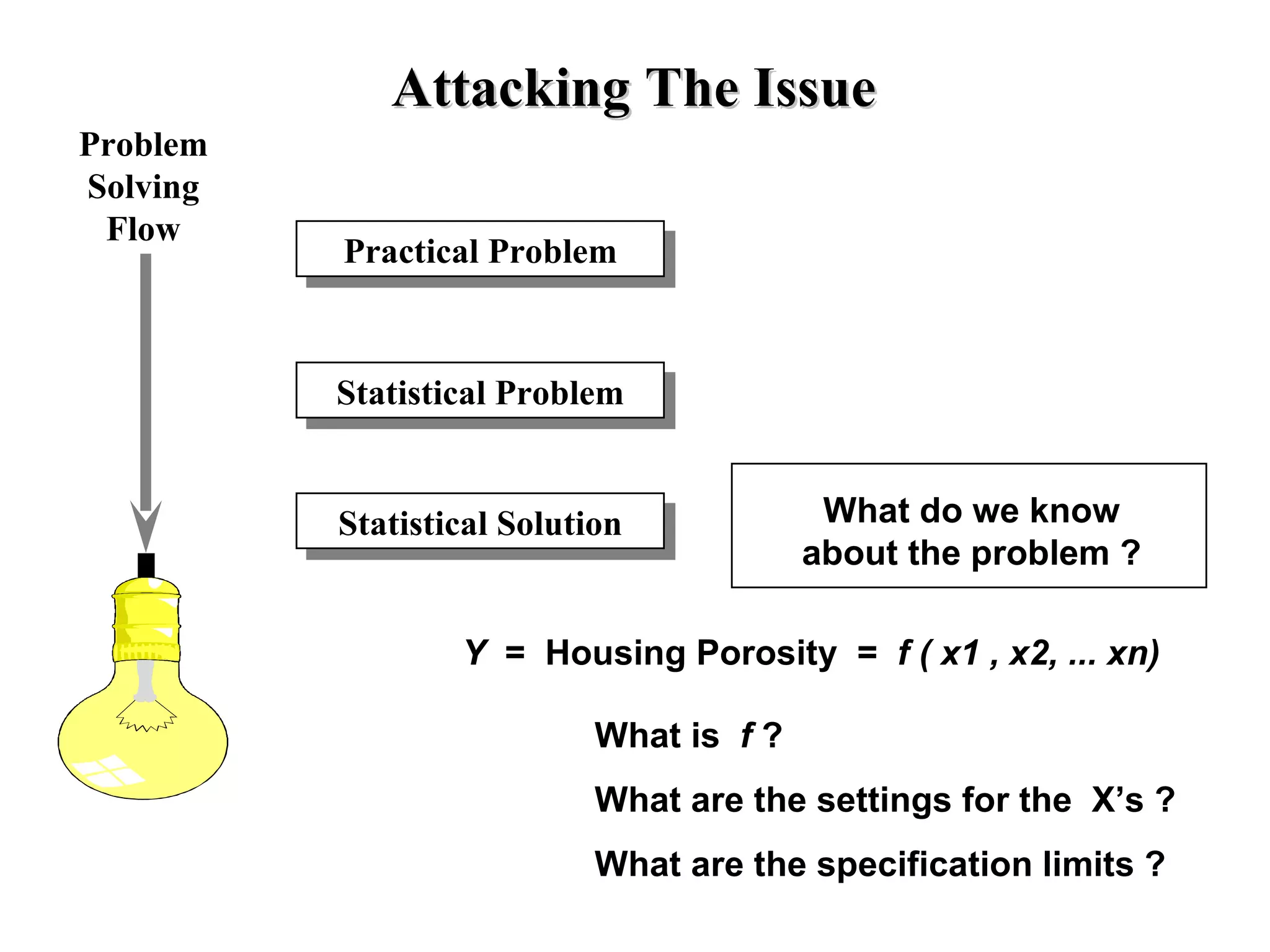 Practical Problem Statistical Problem Statistical Solution Y  =  Housing Porosity  =  f ( x1 , x2, ... xn) What is  f  ? What are the settings for the  X’s ? What are the specification limits ? Attacking The Issue What do we know about the problem ? Problem Solving Flow 