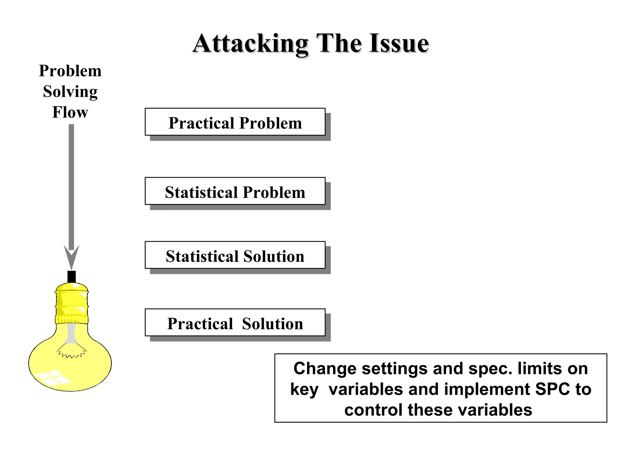Practical Problem Statistical Problem Statistical Solution Practical  Solution Change settings and spec. limits on key  variables and implement SPC to control these variables  Attacking The Issue Problem Solving Flow 