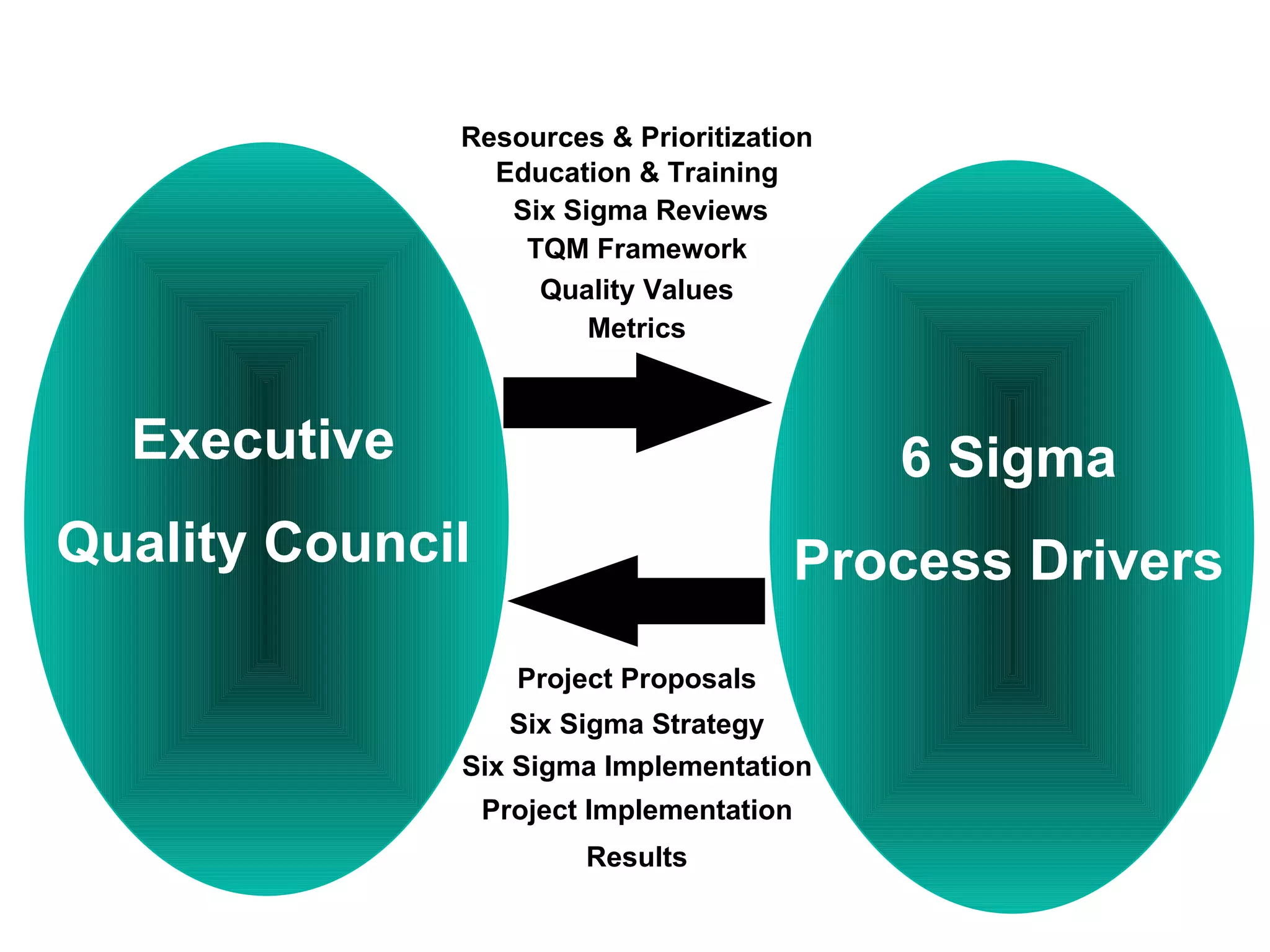 Project Proposals Six Sigma Strategy Project Implementation Results Six Sigma Implementation Executive Quality Council Resources & Prioritization Education & Training TQM Framework Metrics Quality Values Six Sigma Reviews 6 Sigma Process Drivers 