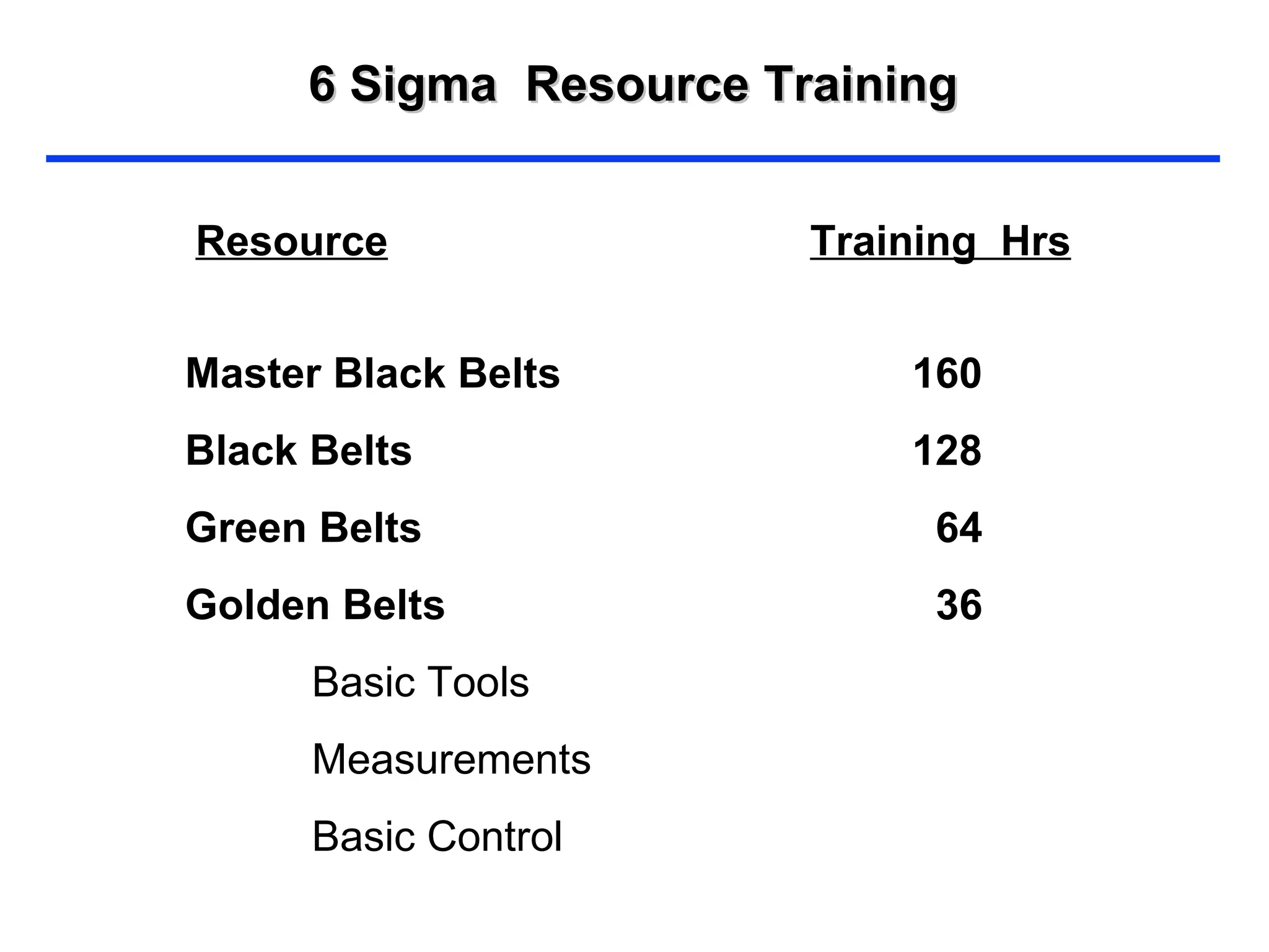 6 Sigma  Resource Training Resource Training  Hrs Master Black Belts Black Belts Green Belts Golden Belts Basic Tools Measurements Basic Control 160 128 64 36 