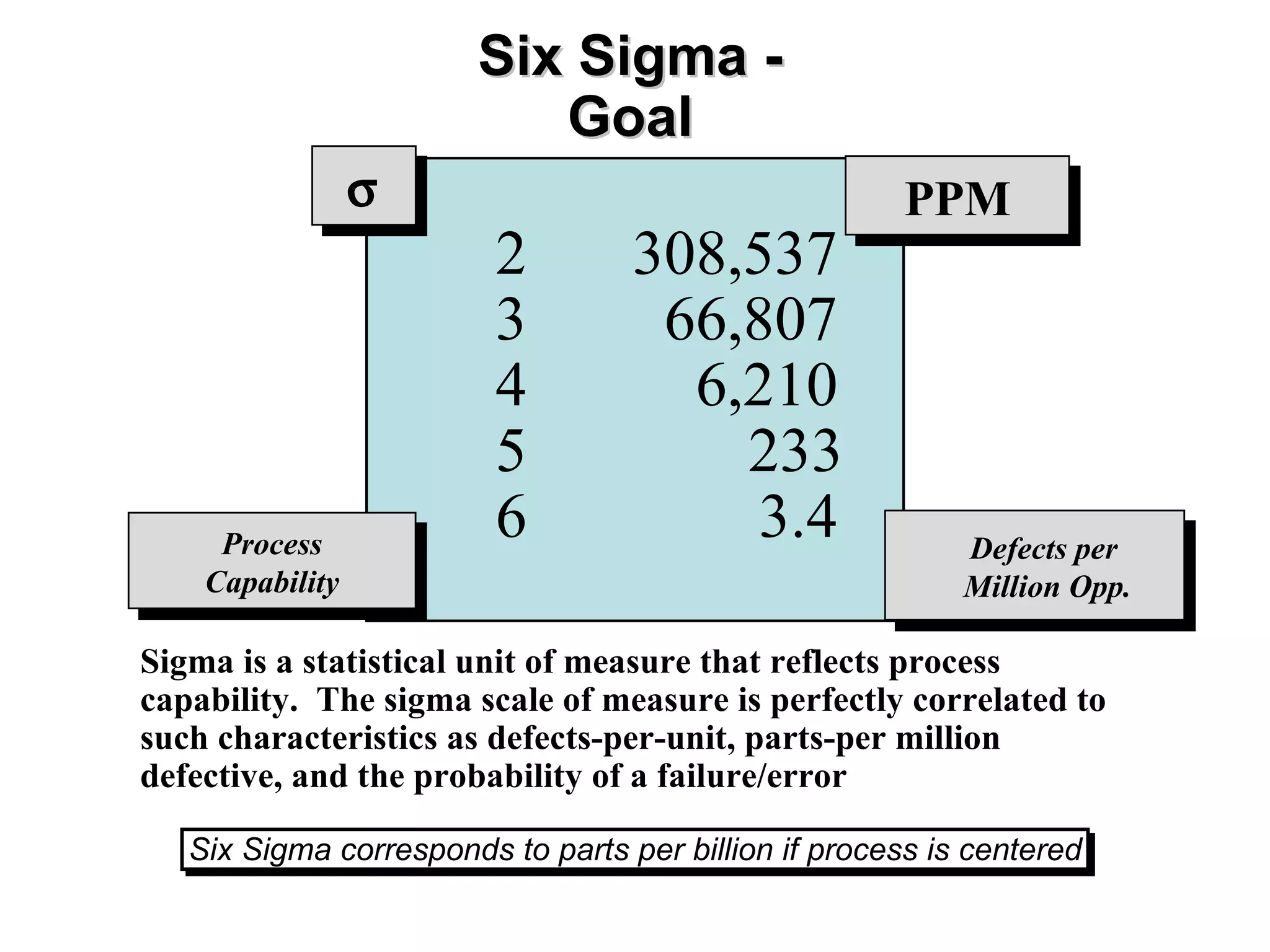 Six Sigma - Goal Sigma is a statistical unit of measure that reflects process capability.  The sigma scale of measure is perfectly correlated to such characteristics as defects-per-unit, parts-per million defective, and the probability of a failure/error  PPM Process Capability Defects per Million Opp. Six Sigma corresponds to parts per billion if process is centered 