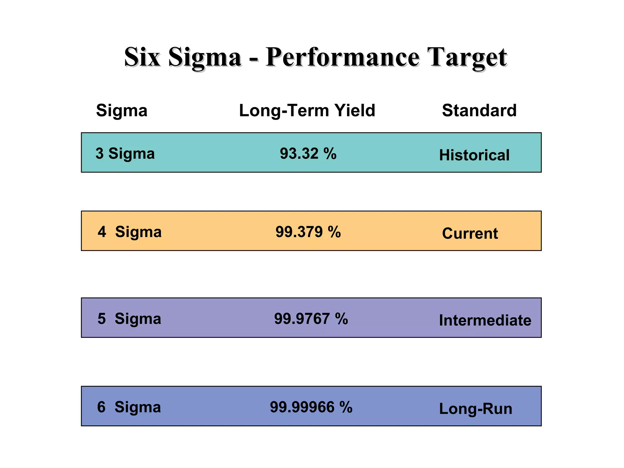 3 Sigma  6  Sigma 5  Sigma 4  Sigma  93.32 % 99.379 % 99.9767 % 99.99966 % Historical Current Intermediate Long-Run Sigma Long-Term Yield Standard Six Sigma - Performance Target 