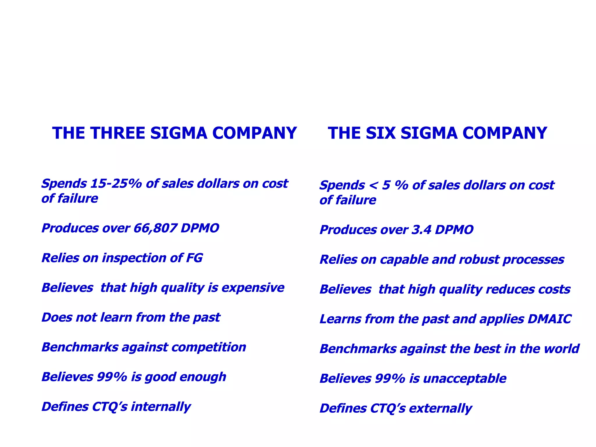 Spends 15-25% of sales dollars on cost of failure Produces over 66,807 DPMO Relies on inspection of FG Believes  that high quality is expensive Does not learn from the past Benchmarks against competition Believes 99% is good enough Defines CTQ’s internally Spends < 5 % of sales dollars on cost of failure Produces over 3.4 DPMO Relies on capable and robust processes Believes  that high quality reduces costs Learns from the past and applies DMAIC Benchmarks against the best in the world Believes 99% is unacceptable Defines CTQ’s externally THE THREE SIGMA COMPANY THE SIX SIGMA COMPANY 