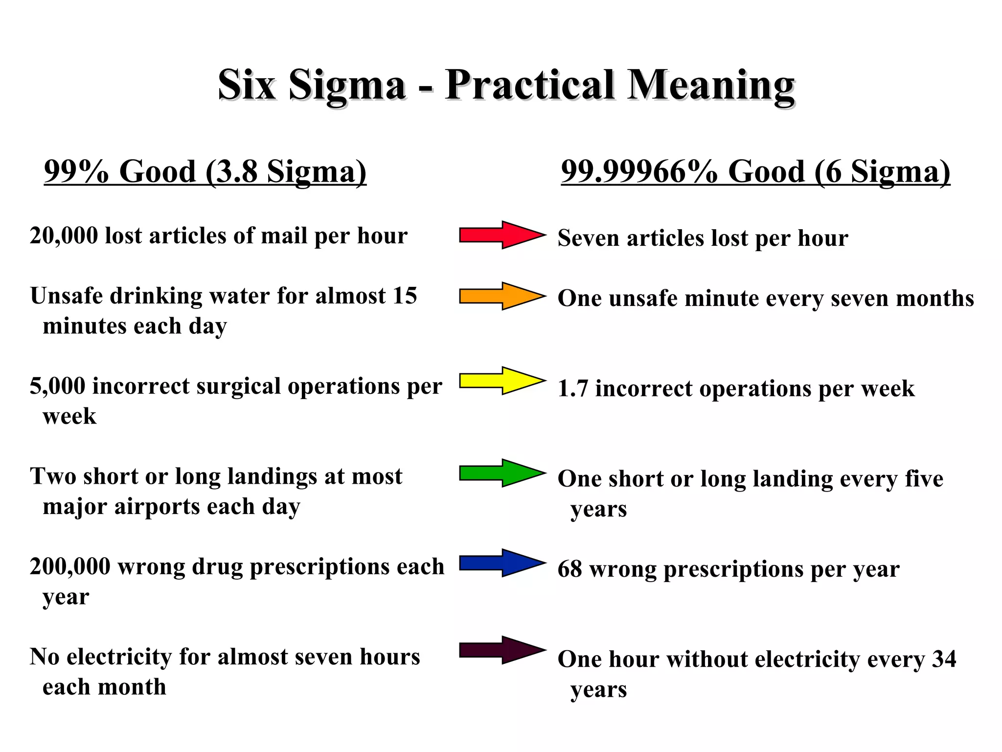 Six Sigma - Practical Meaning 99.99966% Good (6 Sigma) 20,000 lost articles of mail per hour Unsafe drinking water for almost 15 minutes each day 5,000 incorrect surgical operations per week Two short or long landings at most major airports each day 200,000 wrong drug prescriptions each year No electricity for almost seven hours each month Seven articles lost per hour One unsafe minute every seven months 1.7 incorrect operations per week One short or long landing every five years 68 wrong prescriptions per year One hour without electricity every 34 years 99% Good (3.8 Sigma) 