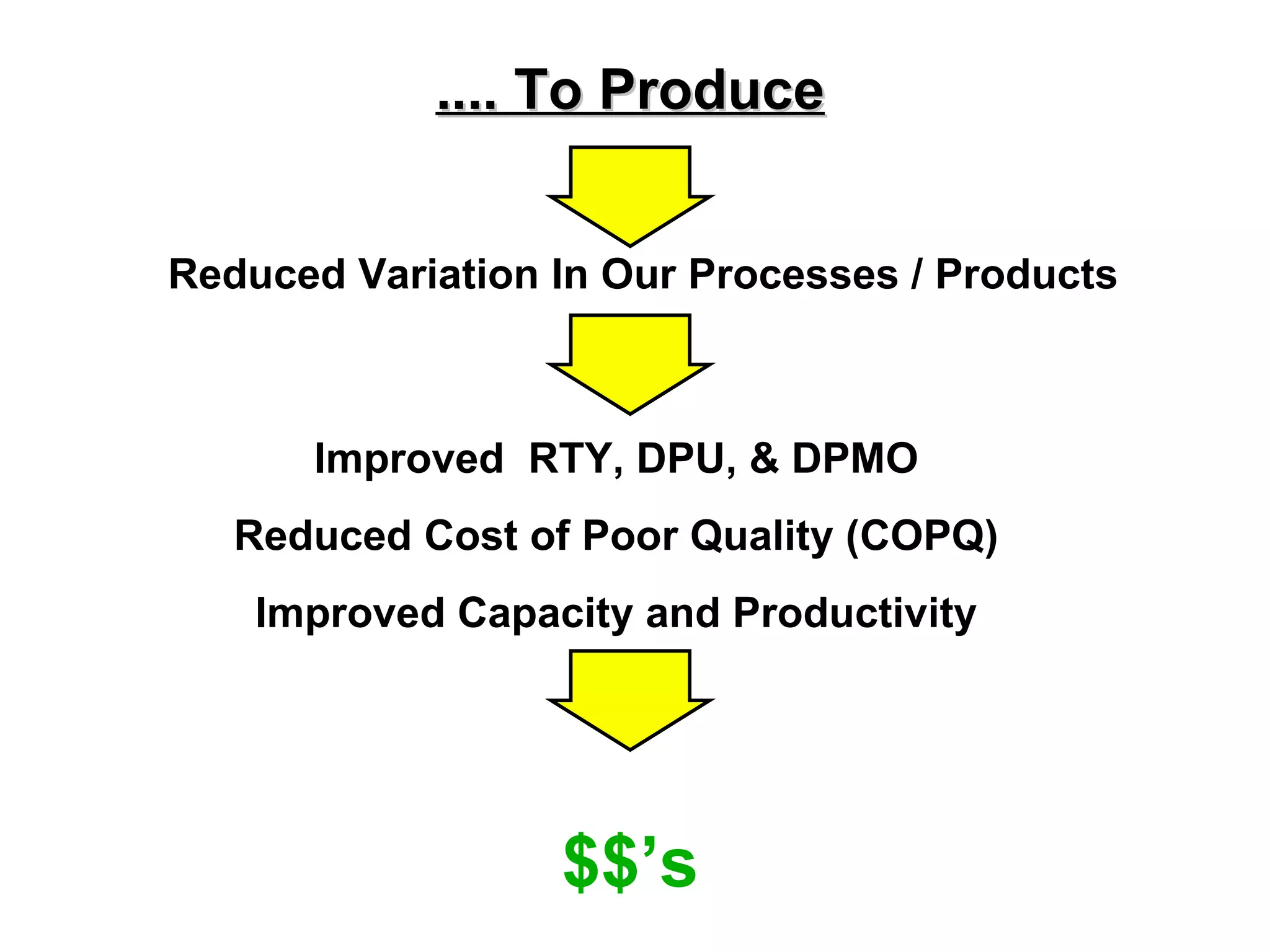 .... To Produce Improved  RTY, DPU, & DPMO Reduced Cost of Poor Quality (COPQ) Improved Capacity and Productivity Reduced Variation In Our Processes / Products $$’s 