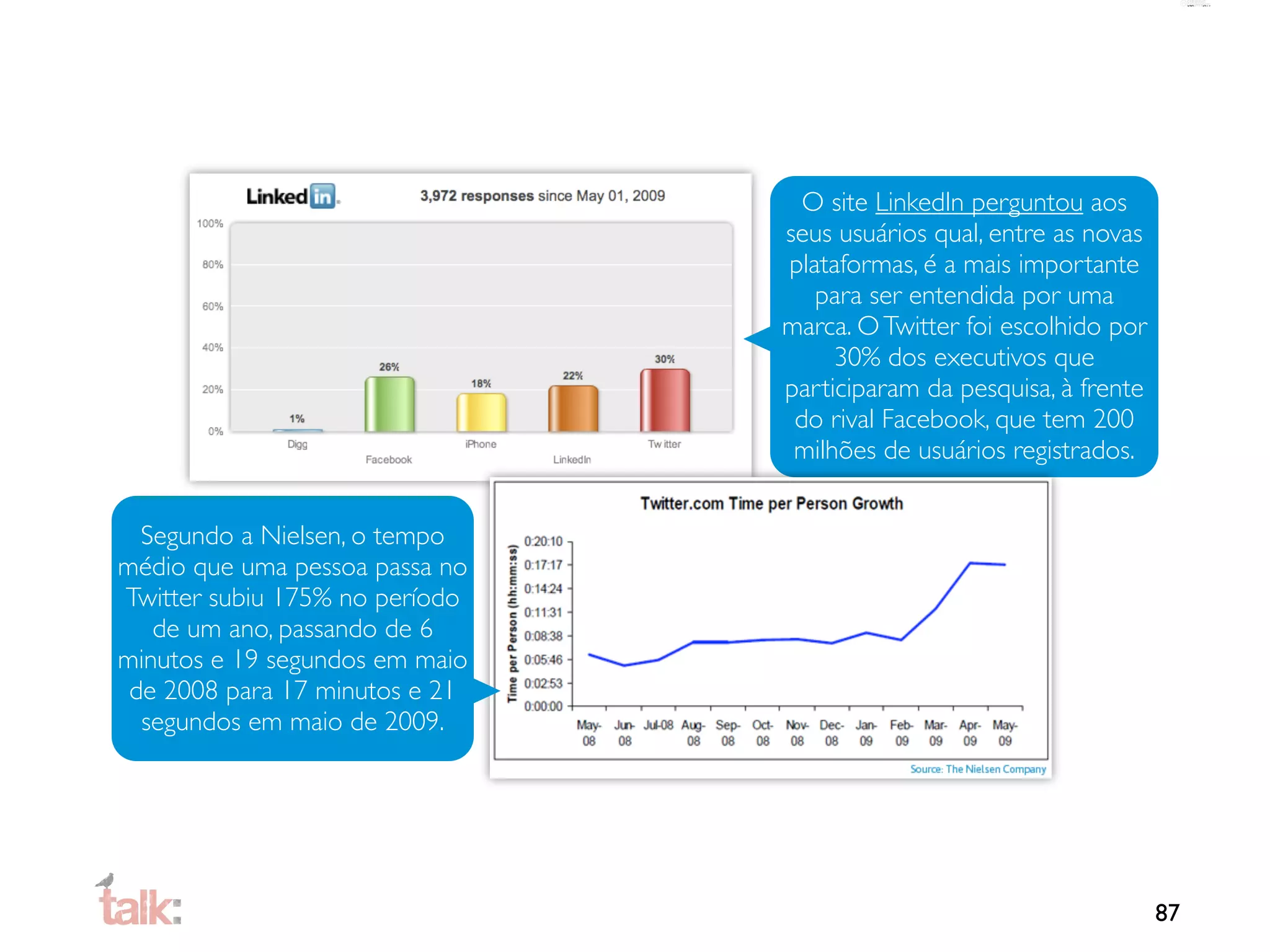 O site LinkedIn perguntou aos
                                seus usuários qual, entre as novas
                                plataformas, é a mais importante
                                   para ser entendida por uma
                                marca. O Twitter foi escolhido por
                                     30% dos executivos que
                                participaram da pesquisa, à frente
                                 do rival Facebook, que tem 200
                                 milhões de usuários registrados.


  Segundo a Nielsen, o tempo
médio que uma pessoa passa no
Twitter subiu 175% no período
   de um ano, passando de 6
minutos e 19 segundos em maio
 de 2008 para 17 minutos e 21
  segundos em maio de 2009.




                                                                     87
 
