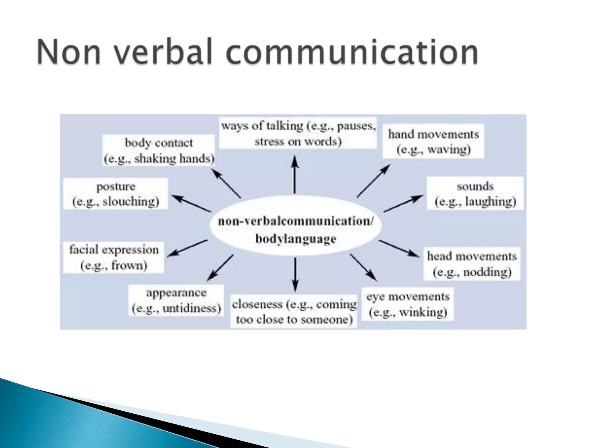 Non verbal Communication | PPTX