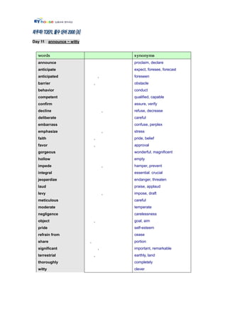 Day 11 announce ~ witty




  announce                                proclaim, declare
  anticipate                              expect, foresee, forecast
  anticipated                     ,       foreseen
  barrier                     ,           obstacle
  behavior                                conduct
  competent                               qualified, capable
  confirm                                 assure, verify
  decline                             ,   refuse, decrease
  deliberate                              careful
  embarrass                               confuse, perplex
  emphasize                           ,   stress
  faith                       ,           pride, belief
  favor                       ,           approval
  gorgeous                                wonderful, magnificent
  hollow                                  empty
  impede                              ,   hamper, prevent
  integral                                essential. crucial
  jeopardize                              endanger, threaten
  laud                                    praise, applaud
  levy                                ,   impose, draft
  meticulous                              careful
  moderate                                temperate
  negligence                              carelessness
  object                      ,           goal, aim
  pride                                   self-esteem
  refrain from                            cease
  share                   ,               portion
  significant                     ,       important, remarkable
  terrestrial                 ,           earthly, land
  thoroughly                              completely
  witty                                   clever
 