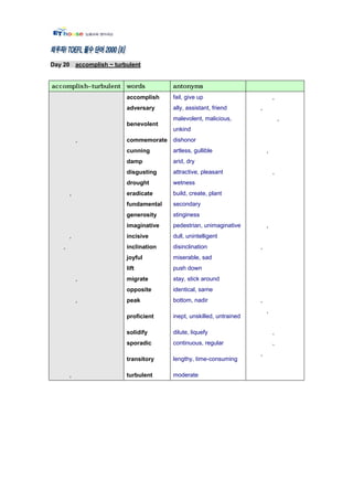 Day 20 accomplish ~ turbulent




                        accomplish    fail, give up                         ,
                        adversary     ally, assistant, friend       ,
                                      malevolent, malicious,                    ,
                        benevolent
                                      unkind
            ,           commemorate dishonor
                        cunning       artless, gullible                 ,
                        damp          arid, dry
                        disgusting    attractive, pleasant                  ,
                        drought       wetness
        ,               eradicate     build, create, plant
                        fundamental   secondary
                        generosity    stinginess
                        imaginative   pedestrian, unimaginative         ,
        ,               incisive      dull, unintelligent
    ,                   inclination   disinclination                ,
                        joyful        miserable, sad
                        lift          push down
            ,           migrate       stay, stick around
                        opposite      identical, same
            ,           peak          bottom, nadir                 ,
                                                                        ,
                        proficient    inept, unskilled, untrained

                        solidify      dilute, liquefy                       ,
                        sporadic      continuous, regular                   ,
                                                                    ,
                        transitory    lengthy, time-consuming

        ,               turbulent     moderate
 