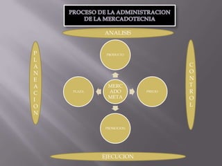 PROCESO DE LA ADMINISTRACION DE LA MERCADOTECNIAANALISISCONTROLPLANEACIONEJECUCION