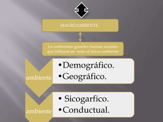 MACROAMBIENTE .Lo conforman grandes fuerzas sociales que influyen en todo el micro ambiente
