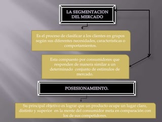 LA SEGMENTACION DEL MERCADOEs el proceso de clasificar a los clientes en grupos según sus diferentes necesidades, características o comportamientos.Esta compuesto por consumidores que responden de manera similar a un determinado conjunto de estímulos de mercado.POSESIONAMIENTO.Su principal objetivo es lograr que un producto ocupe un lugar claro, distinto y superior en la mente del consumidor meta en comparación con los de sus competidores.