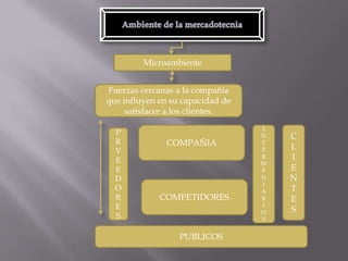 Ambiente de la mercadotecnia Microambiente Fuerzas cercanas a la compañía que influyen en su capacidad de satisfacer a los clientes.COMPAÑIAINTERMEDIARIOSCLIENT ESPRVEEDORESCOMPETIDORESPUBLICOS