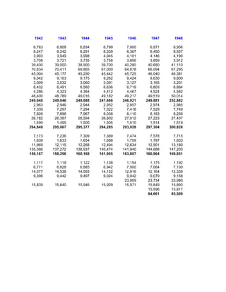 1942      1943      1944      1945      1946      1947      1948

  6,783     6,808     6,834     6,799     7,000     6,971     6,956
  8,247     8,242     8,291     8,339     8,367     8,450     8,557
  3,903     3,949     3,998     4,045     4,101     4,146     4,190
  3,708     3,721     3,735     3,758     3,806     3,859     3,912
 39,400    39,000    38,900    39,700    40,290    40,680    41,110
 70,834    70,411    69,865    67,000    64,678    66,094    67,295
 45,004    45,177    45,290    45,442    45,725    46,040    46,381
  9,042     9,103     9,175     9,262     9,424     9,630     9,800
  3,009     3,032     3,060     3,091     3,127     3,165     3,201
  6,432     6,491     6,560     6,636     6,719     6,803     6,884
  4,286     4,323     4,364     4,412     4,467     4,524     4,582
 48,400    48,789    49,016    49,182    49,217    49,519    50,014
249,048   249,046   249,088   247,666   246,921   249,881   252,882
  2,963     2,946     2,944     2,952     2,957     2,974     2,985
  7,339     7,297     7,284     7,322     7,418     7,529     7,749
  7,826     7,896     7,967     8,038     8,110     8,183     8,256
 26,182    26,387    26,594    26,802    27,012    27,223    27,437
  1,490     1,495     1,500     1,505     1,510     1,514     1,519
294,848   295,067   295,377   294,285   293,928   297,304   300,828

  7,173     7,236     7,309     7,389     7,474     7,578     7,715
  1,639     1,633     1,654     1,688     1,759     1,797     1,833
 11,969    12,115    12,268    12,404    12,634    12,901    13,180
135,386   137,272   138,937   140,474   141,940   144,688   147,203
156,167   158,256   160,168   161,955   163,807   166,964   169,931

  1,117     1,119     1,122     1,138     1,154     1,175     1,192
  6,771     6,828     6,885     6,942     7,000     7,064     7,130
 14,577    14,538    14,593    14,152    12,916    12,164    12,339
  9,396     9,442     9,497     9,024     9,042     9,079     9,158
                                         23,959    23,734    23,980
 15,839    15,840    15,946    15,929    15,971    15,849    15,893
                                                   15,596    15,817
                                                   84,661    85,509
 