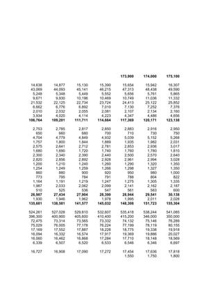 173,900   174,000   175,100

 14,638    14,877    15,130    15,390    15,654    15,942    16,307
 43,069    44,093    45,141    46,215    47,313    48,438    49,590
  5,248     5,348     5,449     5,552     5,656     5,761     5,865
  9,671     9,930    10,196    10,469    10,749    11,036    11,332
 21,532    22,125    22,734    23,724    24,413    25,122    25,852
  6,662     6,776     6,892     7,010     7,130     7,252     7,376
  2,010     2,032     2,055     2,081     2,107     2,134     2,160
  3,934     4,020     4,114     4,223     4,347     4,486     4,656
106,764   109,201   111,711   114,664   117,369   120,171   123,138

  2,753     2,785     2,817     2,850     2,883     2,916     2,950
    650       660       680       700       710       730       750
  4,704     4,779     4,849     4,932     5,039     5,152     5,268
  1,757     1,800     1,844     1,889     1,935     1,982     2,031
  2,575     2,641     2,712     2,781     2,853     2,936     3,017
  1,680     1,690     1,720     1,740     1,760     1,780     1,810
  2,300     2,340     2,390     2,440     2,500     2,570     2,640
  2,820     2,856     2,892     2,928     2,961     2,994     3,028
  1,200     1,210     1,240     1,260     1,290     1,320     1,350
  1,254     1,249     1,259     1,266     1,298     1,327     1,350
    860       880       900       920       950       980     1,000
    773       795       784       791       788       804       822
  1,164     1,191     1,219     1,247     1,275     1,305     1,335
  1,987     2,033     2,062     2,099     2,141     2,162     2,187
    510       525       536       547       561       583       600
 26,987    27,434    27,904    28,390    28,944    29,541    30,138
  1,930     1,946     1,962     1,978     1,995     2,011     2,028
135,681   138,581   141,577   145,032   148,308   151,723   155,304

524,261   527,028   529,810   532,607   535,418   538,244   541,085
396,300   400,900   405,600   410,400   415,200   346,000   350,000
 72,475    73,314    73,565    73,332    74,132    75,146    76,289
 75,029    76,005    77,178    76,224    77,199    78,119    80,155
 17,169    17,552    17,887    18,228    18,775    19,338    19,918
 16,094    16,332    16,574    17,917    19,369    19,886    20,027
 16,060    16,462    16,868    17,284    17,710    18,148    18,569
  6,339     6,507     6,520     6,533     6,546     6,346     6,697

 16,727    16,908    17,090    17,272    17,454    17,636    17,818
                                          1,550     1,750     1,800
 